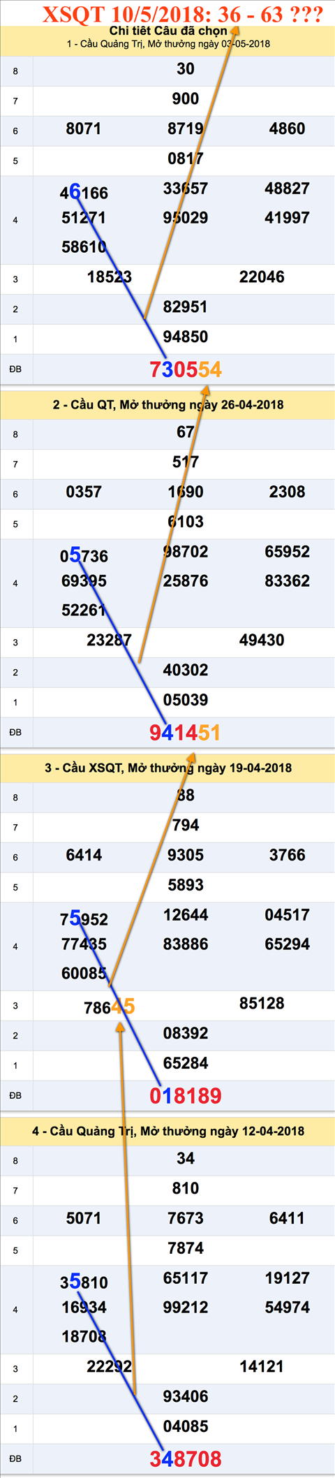 Tham khao XSMT - An so XSQT 10-5-2018